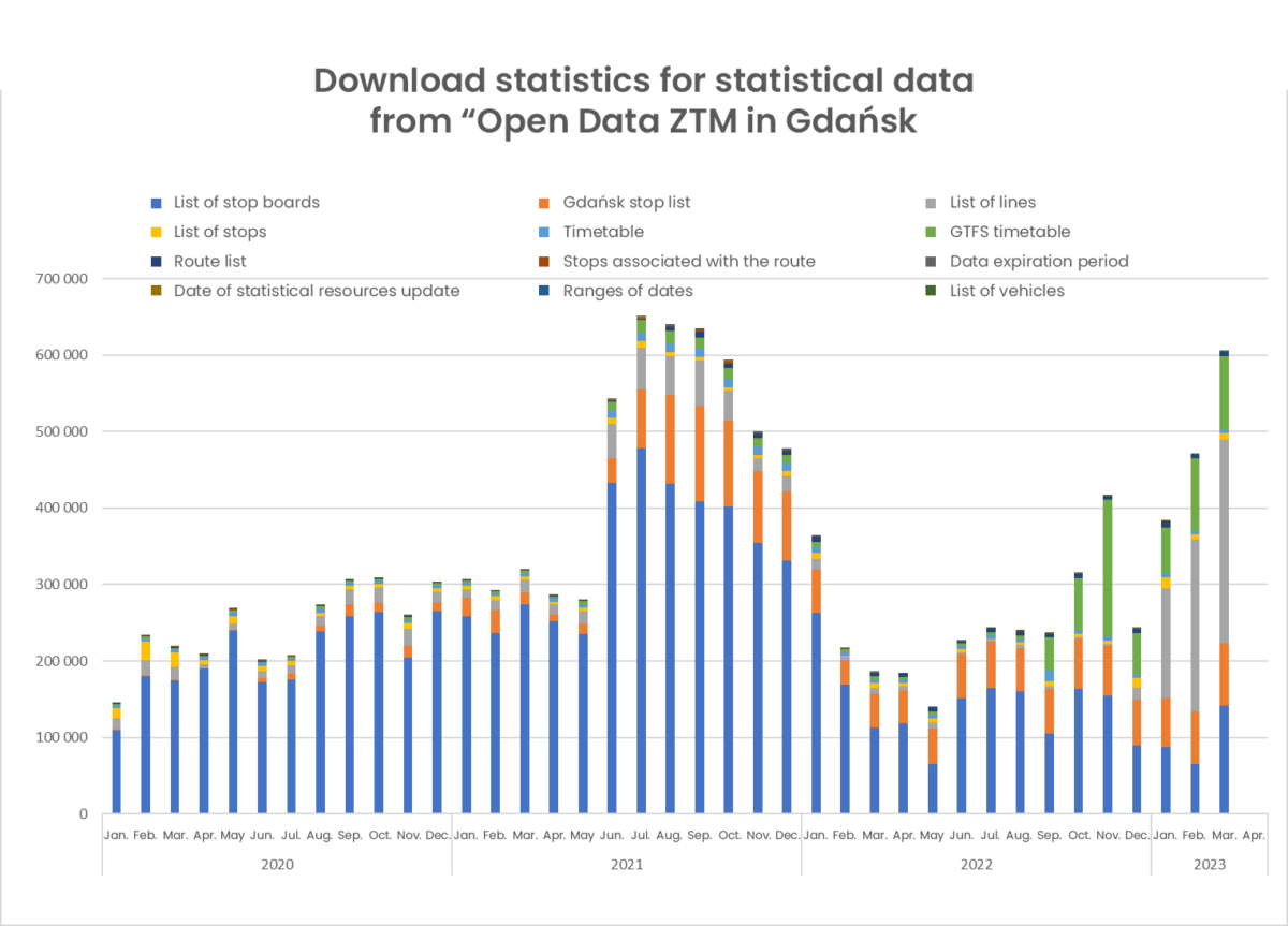 Open data statistics