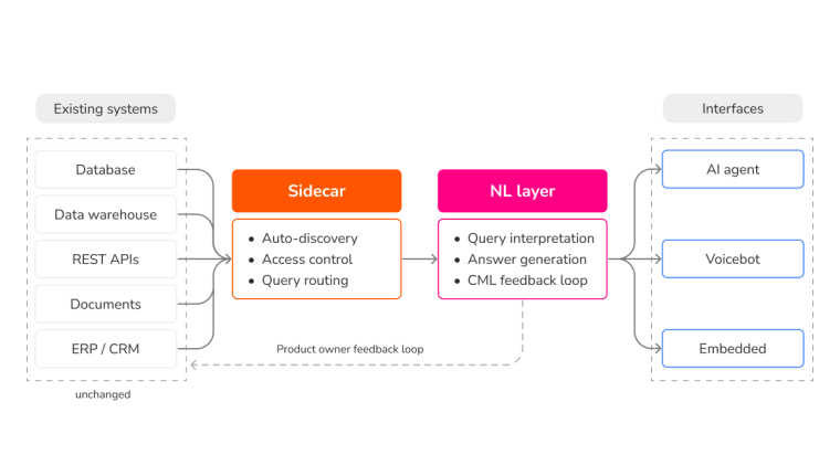 Architecture diagram showing existing data systems flowing through a Sidecar middleware and NL layer to deliver AI agent, voicebot, and embedded interfaces