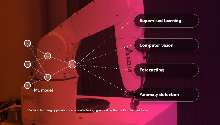 "Pink-toned graphic set against a Delta robotic arm on a factory workbench, showing a neural network diagram of connected nodes labeled ML model, with dotted lines branching out to four labeled panels: Supervised learning, Computer vision, Forecasting, and Anomaly detection, with a footer stating machine learning applications in manufacturing, grouped by the method behind them"