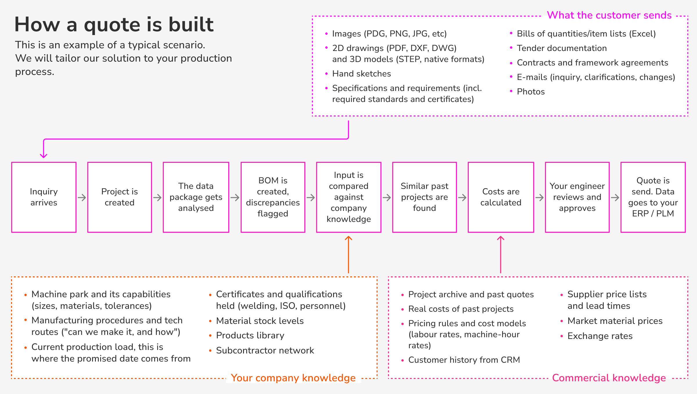 Diagram of an end-to-end automated quoting process from inquiry to ERP integration